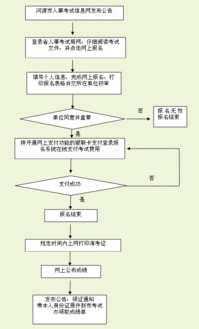 关于做好2013年河源市计算机技术与软件专业技术资格（水平）考试（网络工程师）考务工作的通知
